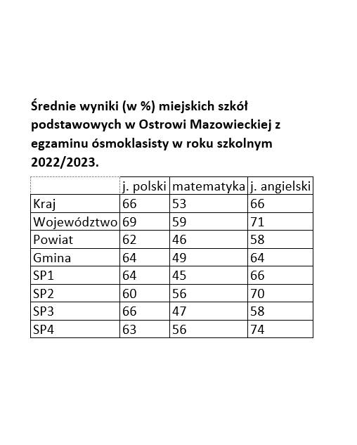 wyniki egzaminów ósmoklasistów