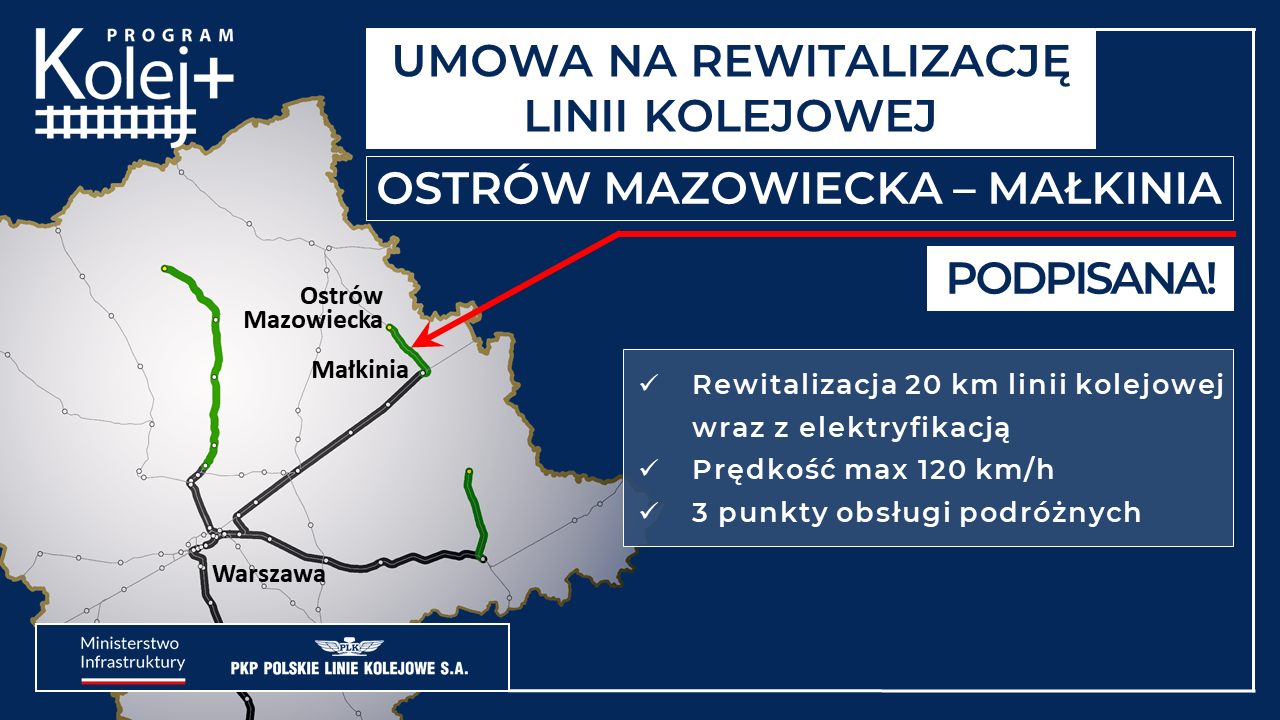 Kolej+ PROGRAM UMOWA NA REWITALIZACJĘ LINII KOLEJOWEJ OSTRÓW MAZOWIECKA - MAŁKINIA Ostrów Mazowiecka Małkinia PODPISANA! Rewitalizacja 20 km linii kolejowej wraz z elektryfikacją Prędkość max 120 km/h 3 punkty obsługi podróżnych Warszawa -97 Ministerstwo Infrastruktury PKP POLSKIE LINIE KOLEJOWE S.A.