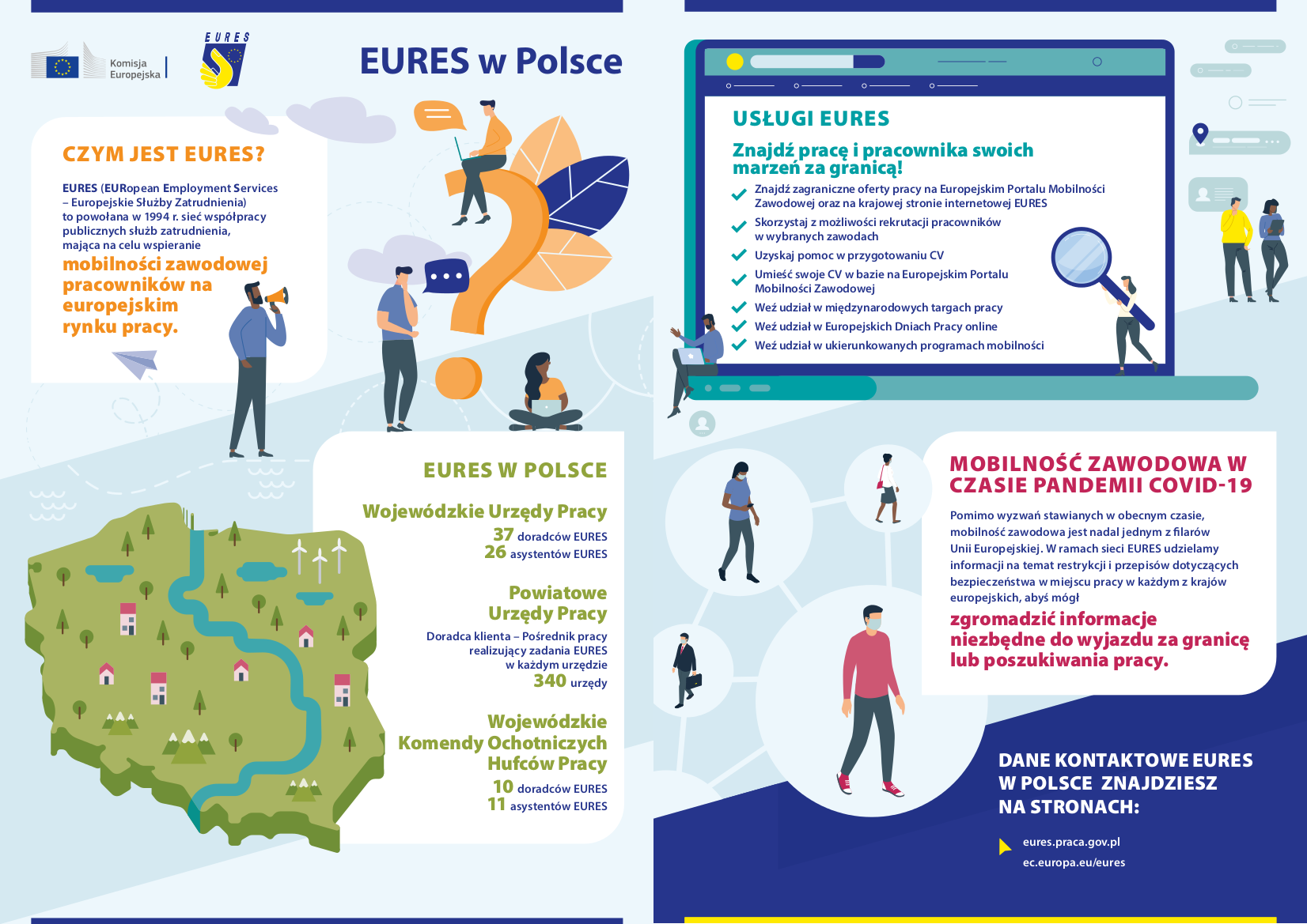 EURES Komisja Europejska EURES w Polsce CZYM JEST EURES? EURES (EURopean Employment Services - Europejskie Służby Zatrudnienia) to powołana w 1994 r. sieć współpracy publicznych służb zatrudnienia, mająca na celu wspieranie mobilności zawodowej pracowników na europejskim rynku pracy. EURES W POLSCE Wojewódzkie Urzędy Pracy 37 doradców EURES 26 asystentów EURES, Powiatowe Urzędy Pracy Doradca klienta - Pośrednik pracy realizujący zadania EURES w każdym urzędzie 340 urzędy, Wojewódzkie Komendy Ochotniczych Hufców Pracy 10 doradców EURES 11 asystentów EURES. USŁUGI EURES Znajdź pracę i pracownika swoich marzeń za granicą! Znajdź zagraniczne oferty pracy na Europejskim Portalu Mobilności Zawodowej oraz na krajowej stronie internetowej EURES, Skorzystaj z możliwości rekrutacji pracowników w wybranych zawodach, Uzyskaj pomoc w przygotowaniu CV, Umieść swoje CV w bazie na Europejskim Portalu Mobilności Zawodowej, Weź udział w międzynarodowych targach pracy, Weź udział w Europejskich Dniach Pracy online, Weź udział w ukierunkowanych programach mobilności. MOBILNOŚĆ ZAWODOWA W CZASIE PANDEMII COVID-19 Pomimo wyzwań stawianych w obecnym czasie, mobilność zawodowa jest nadal jednym z filarów Unii Europejskiej. W ramach sieci EURES udzielamy informacji na temat restrykcji i przepisów dotyczących bezpieczeństwa w miejscu pracy w każdym z krajów europejskich, abyś mógł zgromadzić informacje niezbędne do wyjazdu za granicę lub poszukiwania pracy. DANE KONTAKTOWE EURES W POLSCE ZNAJDZIESZ NA STRONACH: eures.praca.gov.pl ec.europa.eu/eures