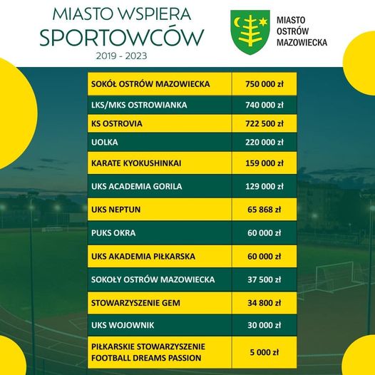 MIASTO WSPIERA SPORTOWCÓW 2019-2023 MIASTO OSTERONES MAZOWIECKA SOKÓŁ OSTRÓW MAZOWIECKA 750 000 zł LKS/MKS OSTROWIANKA 740 000 zł KS OSTROVIA 722 500 zł UOLKA 220 000 zł KARATE KYOKUSHINKAI 159 000 zł UKS ACADEMIA GORILA 129 000 zł UKS NEPTUN 65 868 zł PUKS OKRA 60 000 zł UKS AKADEMIA PIŁKARSKA 60 000 zł SOKOŁY OSTRÓW MAZOWIECKA 37 500 zł STOWARZYSZENIE GEM 34 800 zł UKS WOJOWNIK 30 000 zł PIŁKARSKIE STOWARZYSZENIE FOOTBALL DREAMS PASSION 5 000 zł