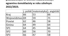 Wyniki egzaminów  ósmoklasistów